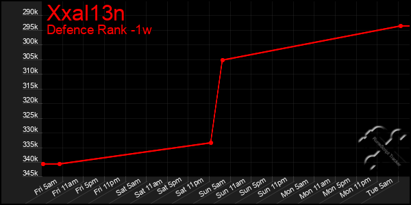 Last 7 Days Graph of Xxal13n