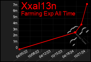 Total Graph of Xxal13n