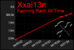 Total Graph of Xxal13n