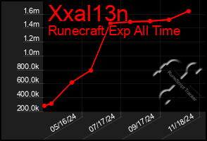 Total Graph of Xxal13n