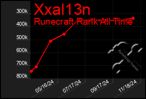 Total Graph of Xxal13n