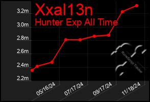 Total Graph of Xxal13n