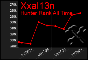 Total Graph of Xxal13n