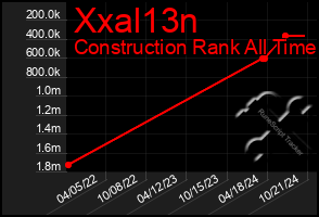 Total Graph of Xxal13n