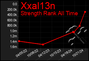 Total Graph of Xxal13n