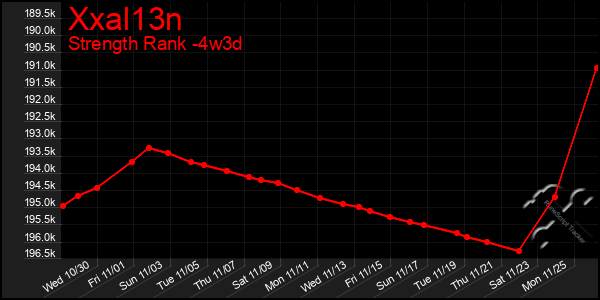 Last 31 Days Graph of Xxal13n