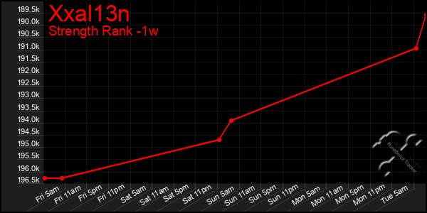 Last 7 Days Graph of Xxal13n