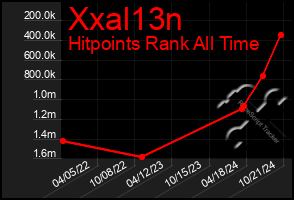 Total Graph of Xxal13n