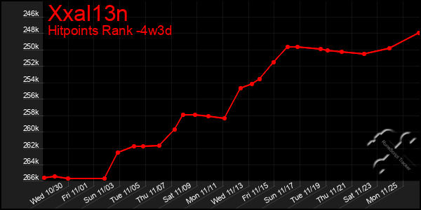 Last 31 Days Graph of Xxal13n