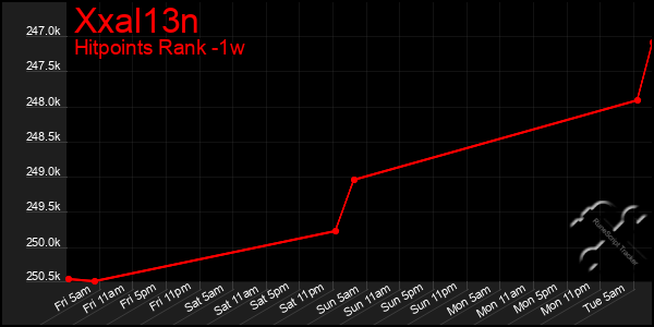 Last 7 Days Graph of Xxal13n