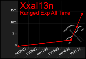 Total Graph of Xxal13n