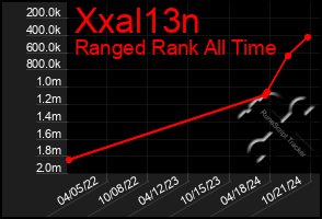 Total Graph of Xxal13n