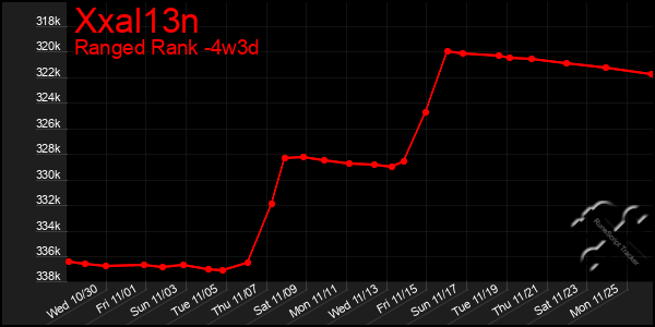 Last 31 Days Graph of Xxal13n