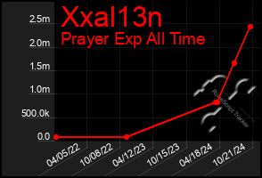 Total Graph of Xxal13n