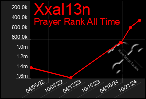 Total Graph of Xxal13n