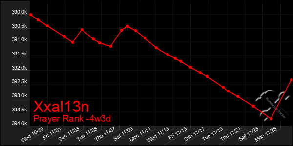 Last 31 Days Graph of Xxal13n