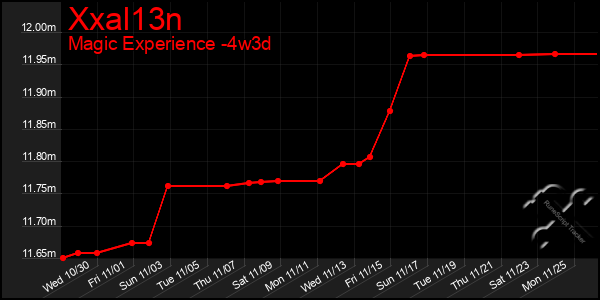 Last 31 Days Graph of Xxal13n