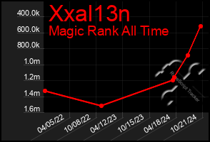 Total Graph of Xxal13n