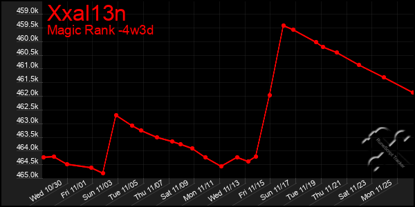 Last 31 Days Graph of Xxal13n