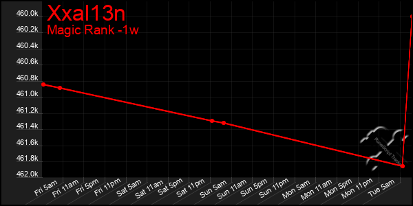 Last 7 Days Graph of Xxal13n