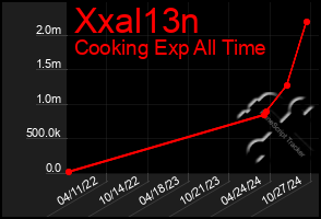 Total Graph of Xxal13n