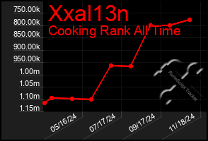 Total Graph of Xxal13n