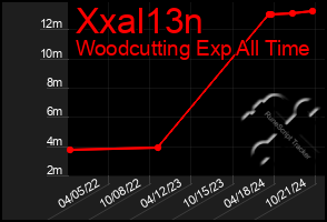 Total Graph of Xxal13n