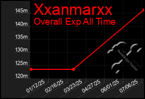 Total Graph of Xxanmarxx