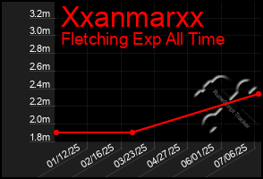 Total Graph of Xxanmarxx