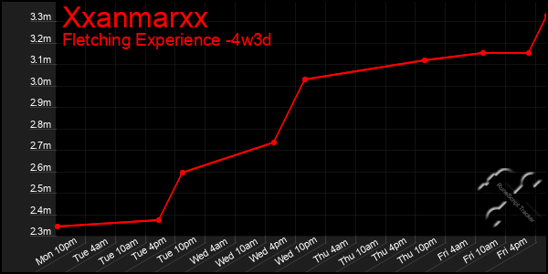 Last 31 Days Graph of Xxanmarxx