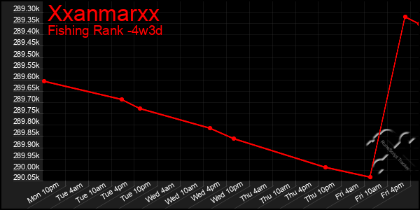Last 31 Days Graph of Xxanmarxx