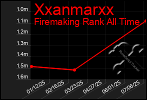 Total Graph of Xxanmarxx