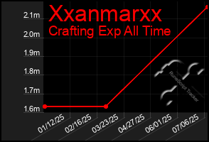 Total Graph of Xxanmarxx