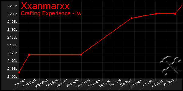 Last 7 Days Graph of Xxanmarxx