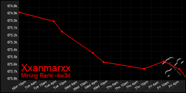 Last 31 Days Graph of Xxanmarxx
