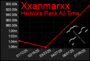 Total Graph of Xxanmarxx