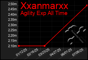 Total Graph of Xxanmarxx