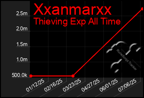 Total Graph of Xxanmarxx