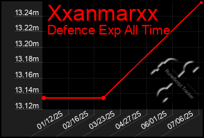 Total Graph of Xxanmarxx