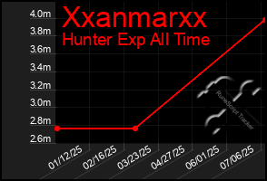 Total Graph of Xxanmarxx