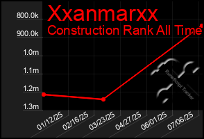 Total Graph of Xxanmarxx