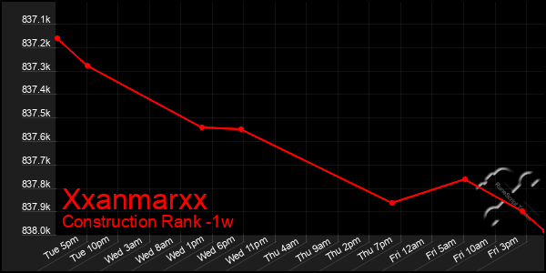 Last 7 Days Graph of Xxanmarxx