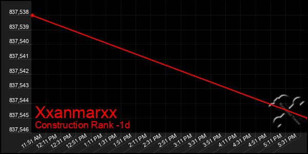 Last 24 Hours Graph of Xxanmarxx