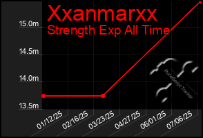 Total Graph of Xxanmarxx