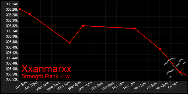 Last 7 Days Graph of Xxanmarxx