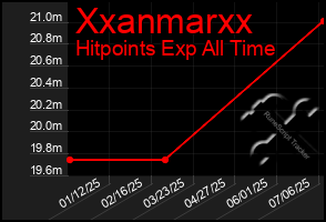 Total Graph of Xxanmarxx
