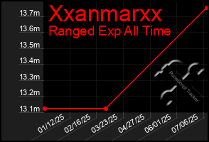 Total Graph of Xxanmarxx