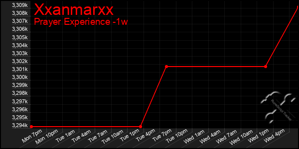 Last 7 Days Graph of Xxanmarxx
