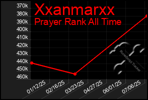 Total Graph of Xxanmarxx