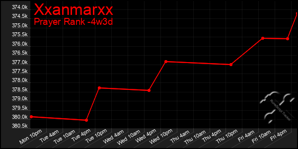 Last 31 Days Graph of Xxanmarxx